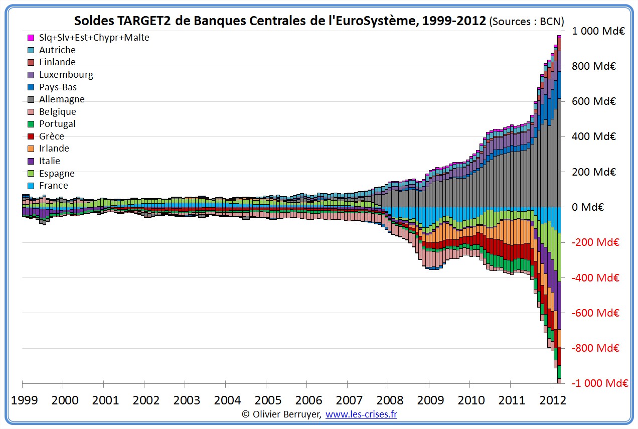 http://www.les-crises.fr/images/0100-banques/0110-soldes-target2/05-soldes-target2-bce-long.jpg