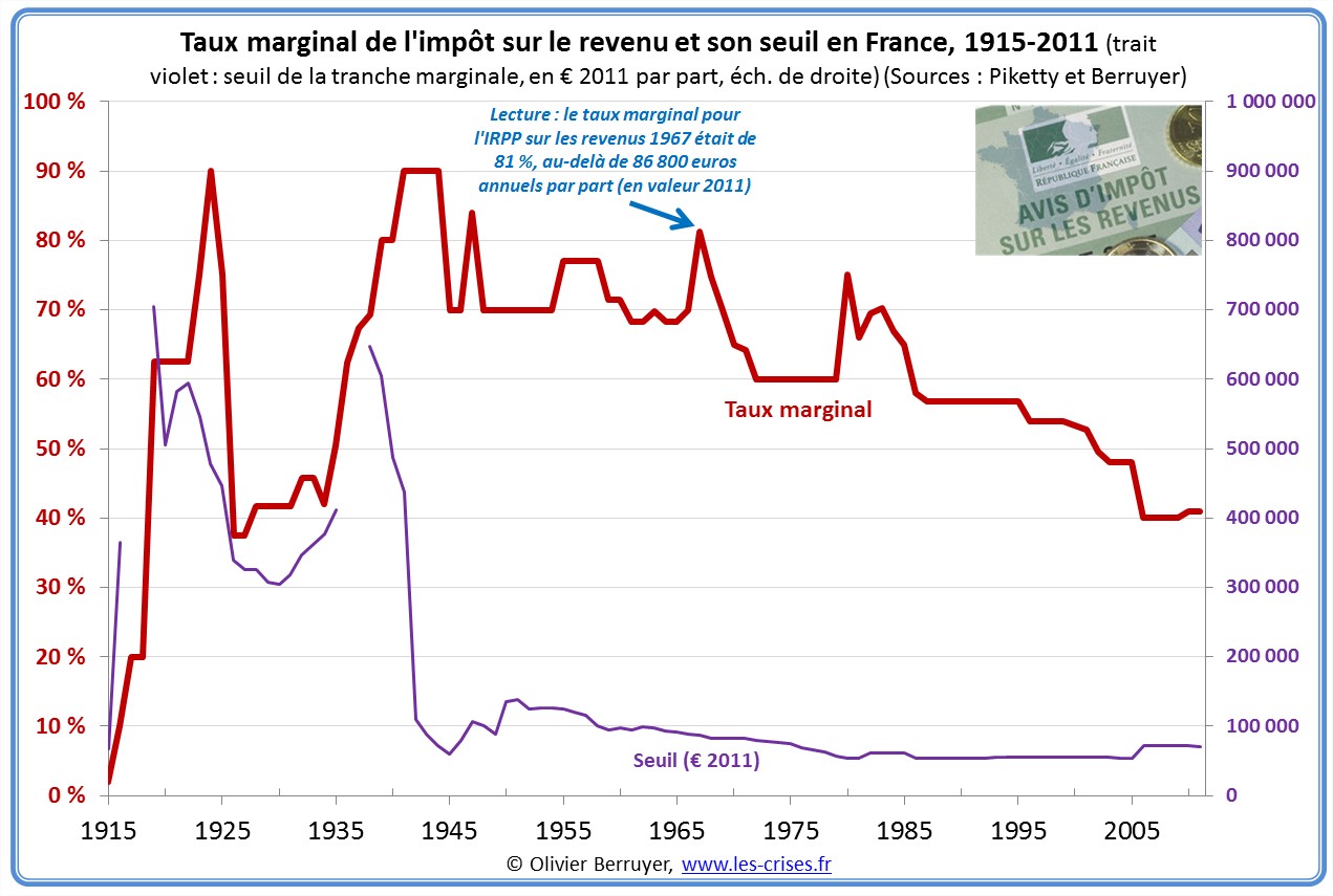 bareme taux marginal Impôt sur le revenu IRPP en France