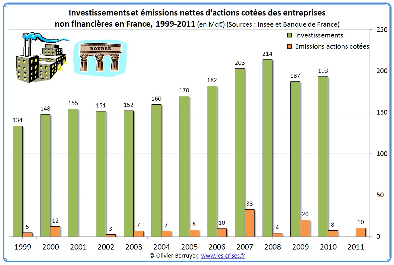 Investissements et émissions nettes d'actions cotées des entreprises non-financières en France