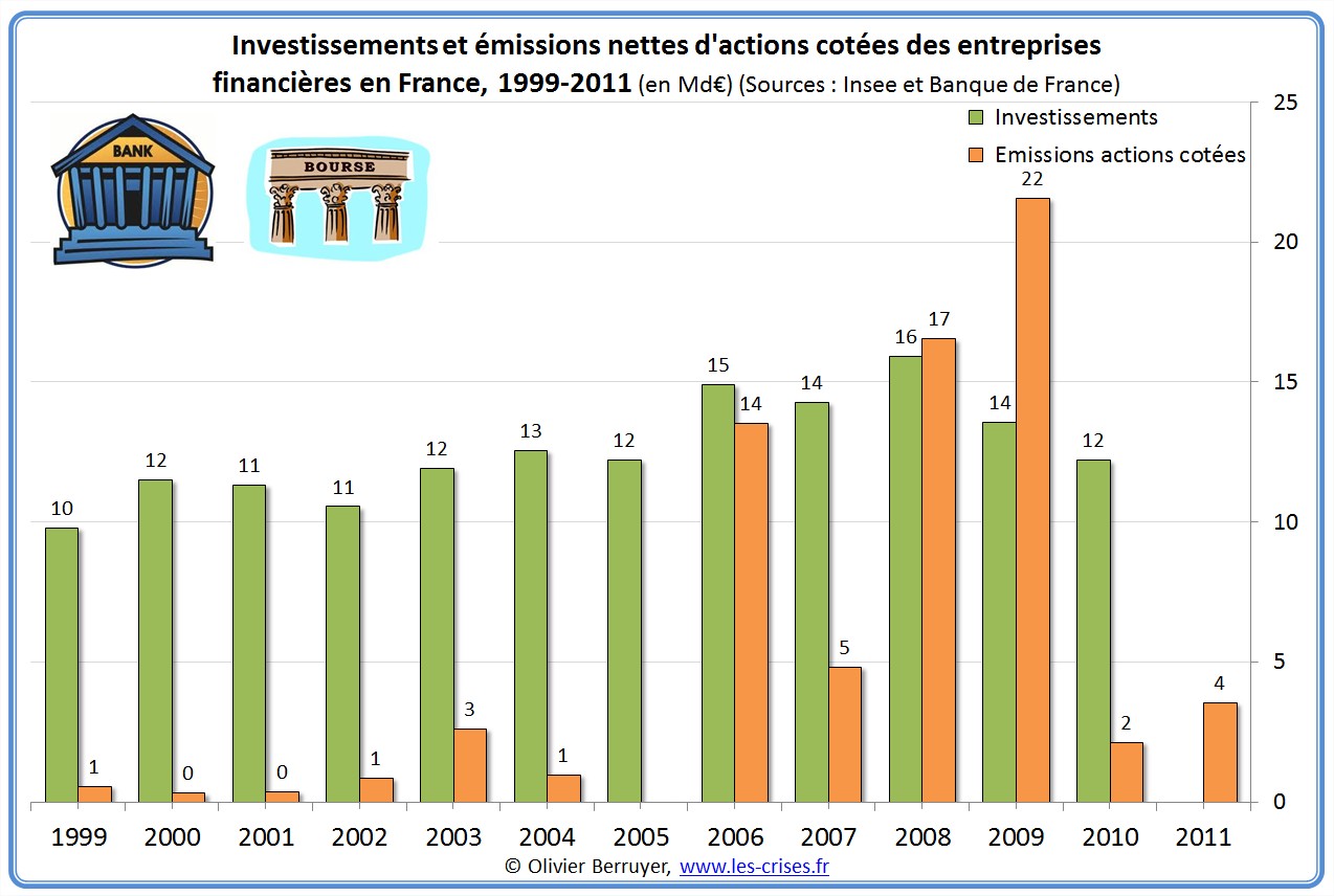Investissements et émissions nettes d'actions cotées des entreprises financières en France