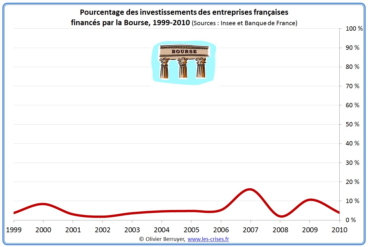 Pourcentage des investissements des entreprises cotées en France