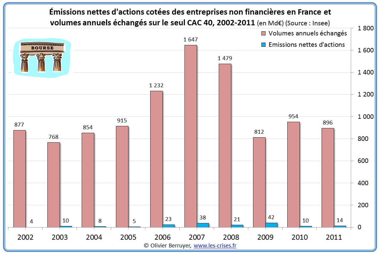 Volumes et émissions nettes d'actions cotées des entreprises non-financières en France