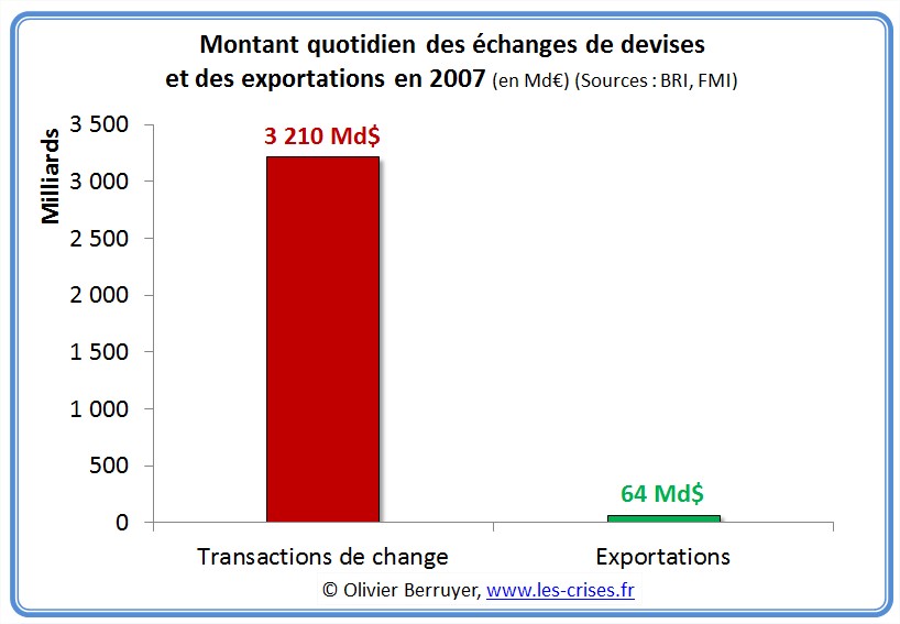 http://www.les-crises.fr/images/0400-financiarisme/0404-eco-financiere/03-echanges-devises-export.jpg