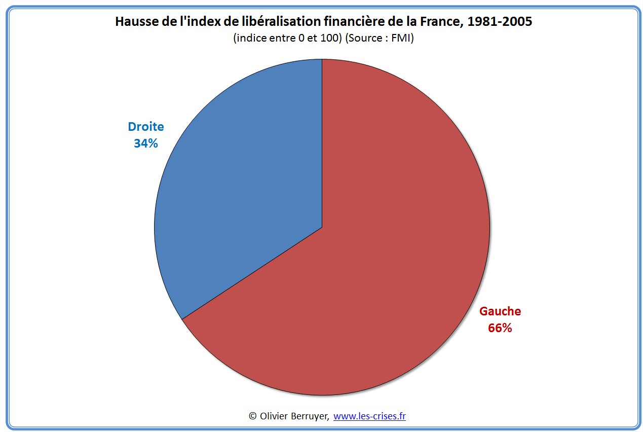 Index libéralisation financière France dérégulation