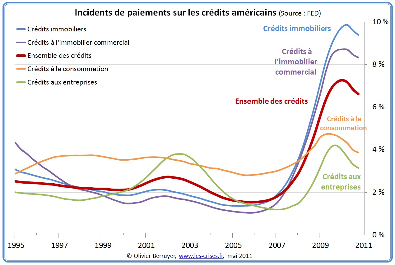 Incidents de paiements USA
