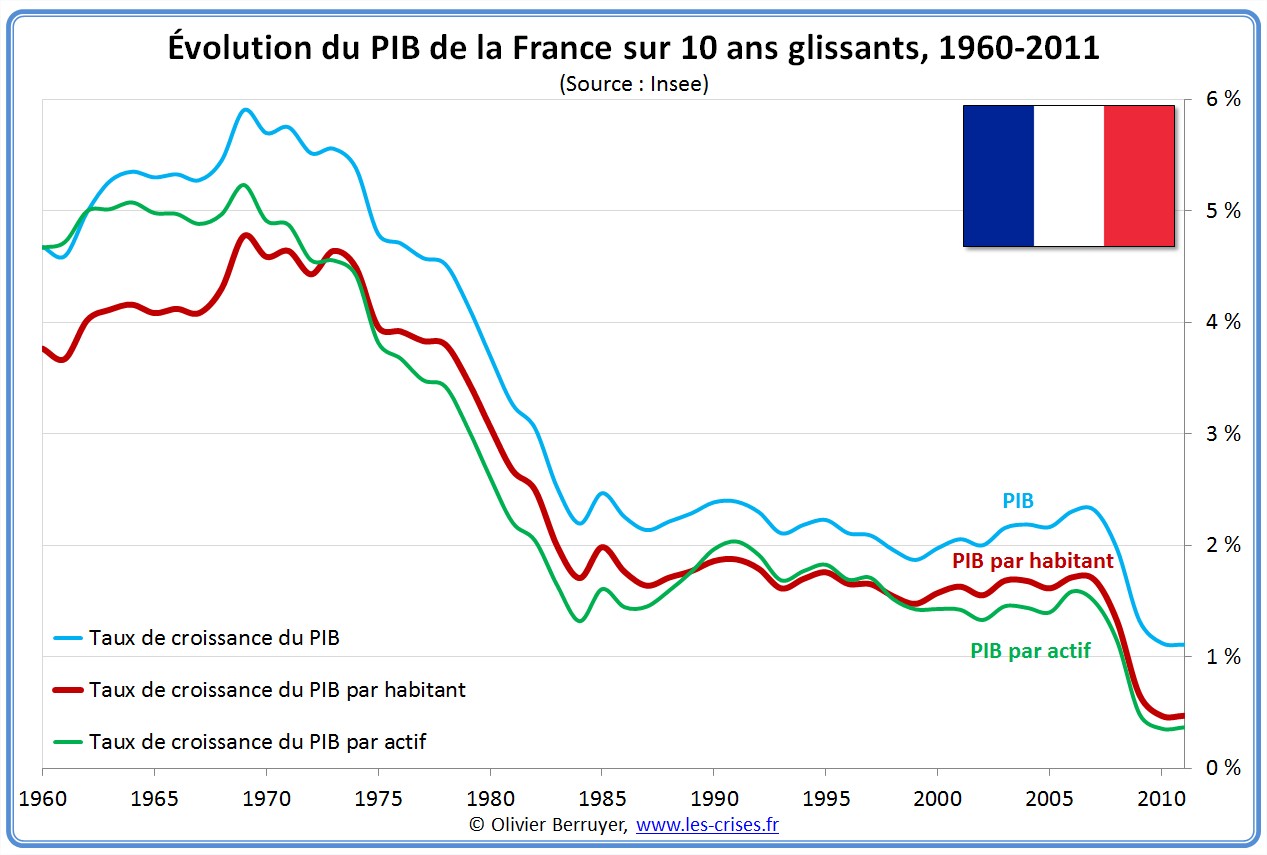 http://www.les-crises.fr/images/0620-pib/0622-pib-france-histo/21-comparaison-pib-france-depuis-1960.jpg