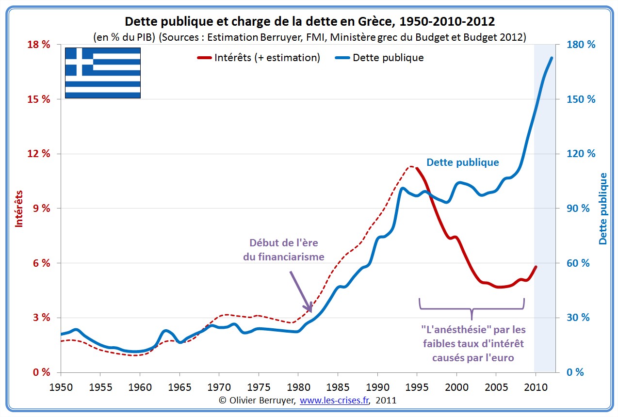 La dette de la Grèce – Le Blog d’Olivier Berruyer