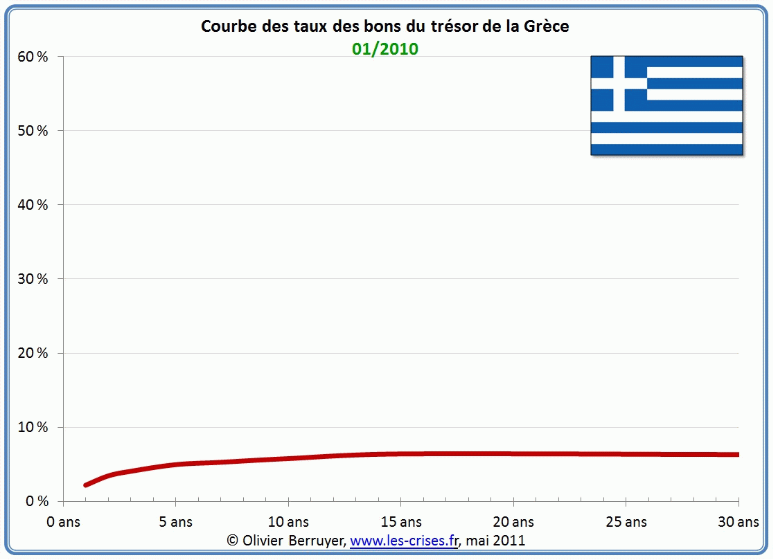 Courbe des taux en Grèce