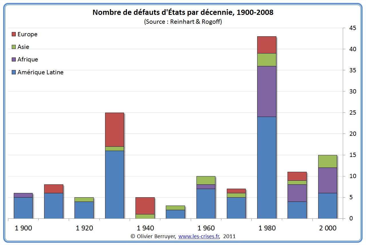 http://www.les-crises.fr/images/1000-taux-defauts/1000-defauts-etats/nombre-defauts-decennie.jpg
