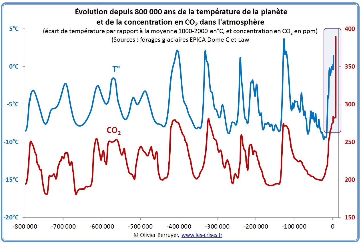http://www.les-crises.fr/images/1300-climat/1345-analyse-rechauffement/temperatures-co2-800000.jpg