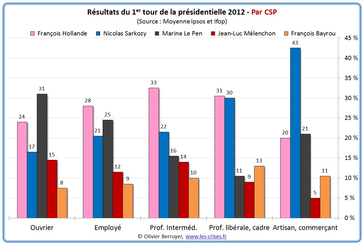 http://www.les-crises.fr/images/3100-democratie/3130-presidentielles-2012/41-resultat-presidentielle-2012-1-tour-csp-1.jpg