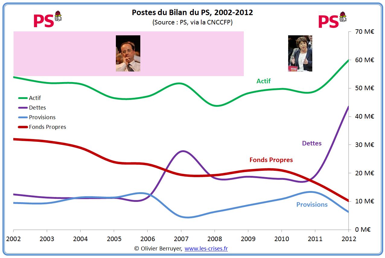 http://www.les-crises.fr/images/3100-democratie/3250-comptes-des-partis/evolution/07-postes-bilan-ps.jpg