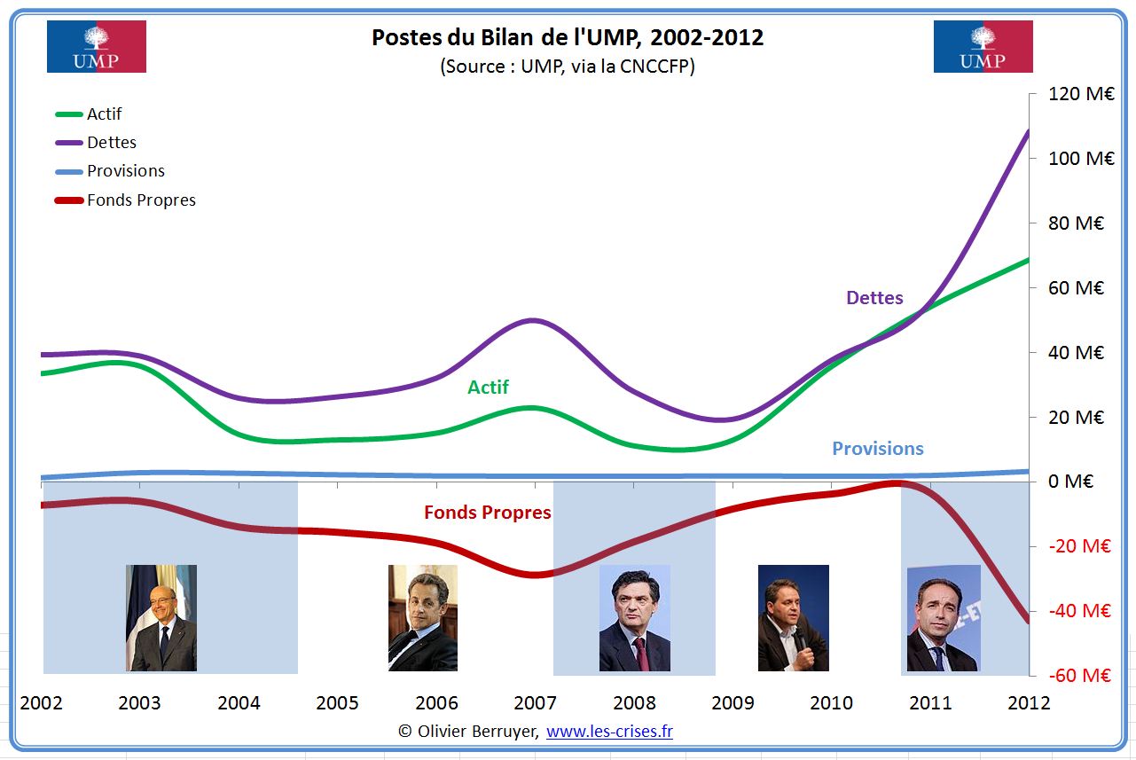 http://www.les-crises.fr/images/3100-democratie/3250-comptes-des-partis/evolution/17-postes-bilan-ump.jpg