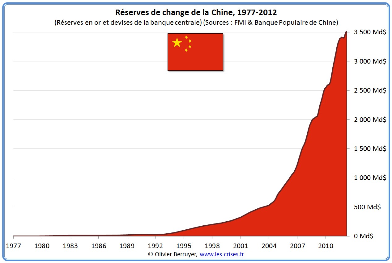 » 0090 Réserves de change par pays