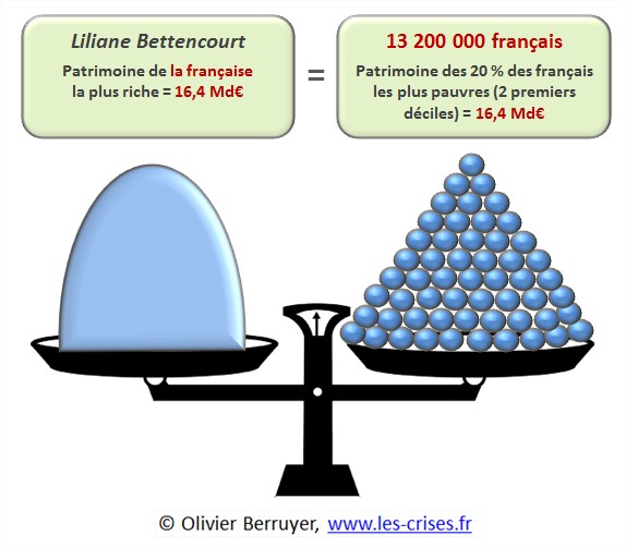 Patrimoine Des 0.1 Les Plus Riches En France » 0272 Les inégalités de patrimoine en France (2/2) et propositions