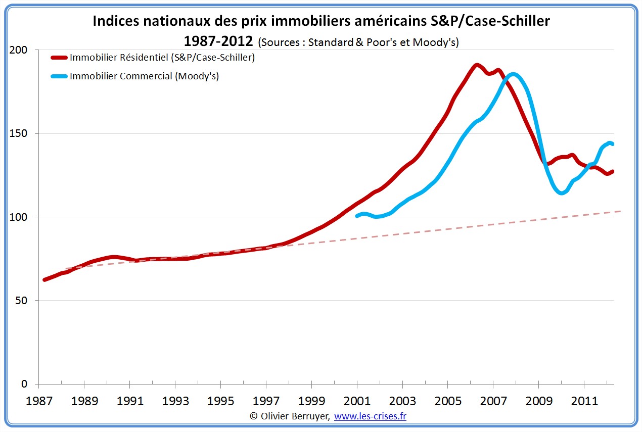 » 0504 Prix immobiliers américains