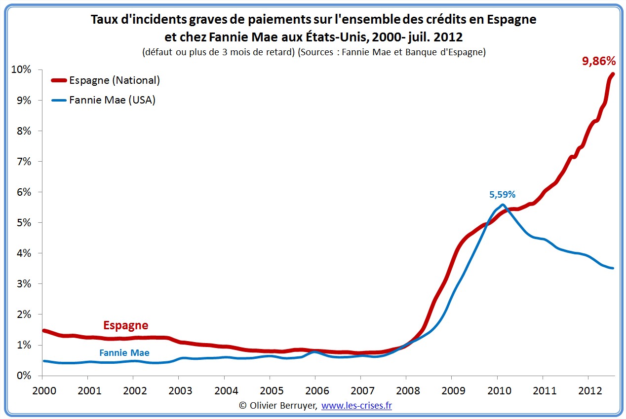 » 0510 Les crédits immobiliers en Espagne
