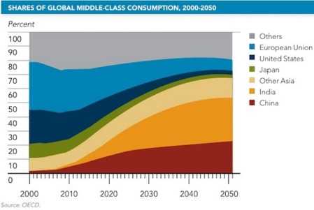 Proportion des pays dans la consommation mondiale, 2000-2050 - Source : Business Insider/OCDE