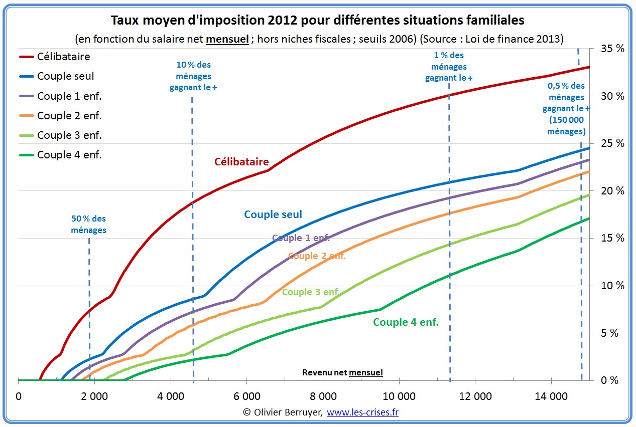 imposition des stock options 2013