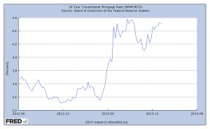 Taux des crédits immobiliers sur 30 ans, 2012-2013. Source : FRED. 