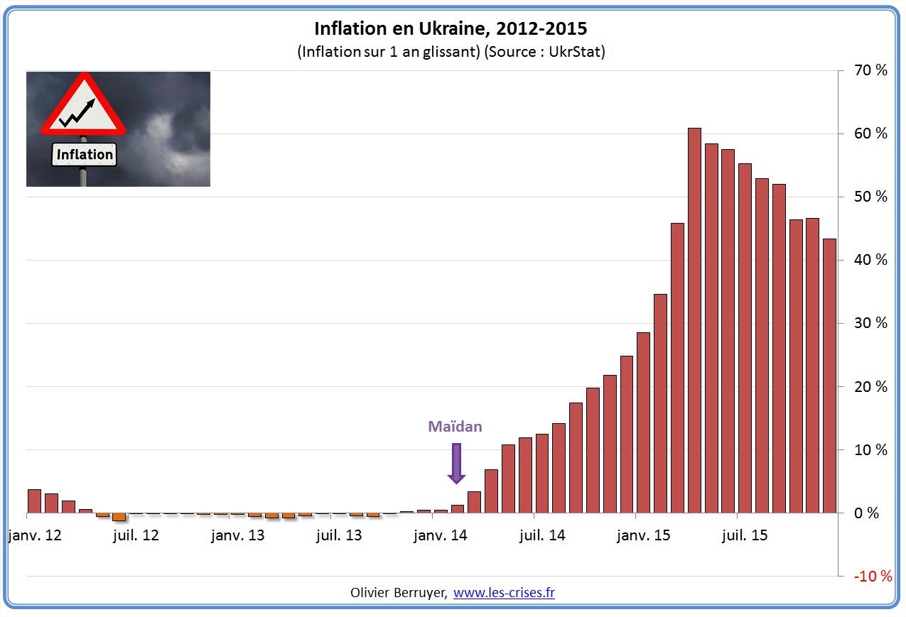 Inflation en Ukraine
