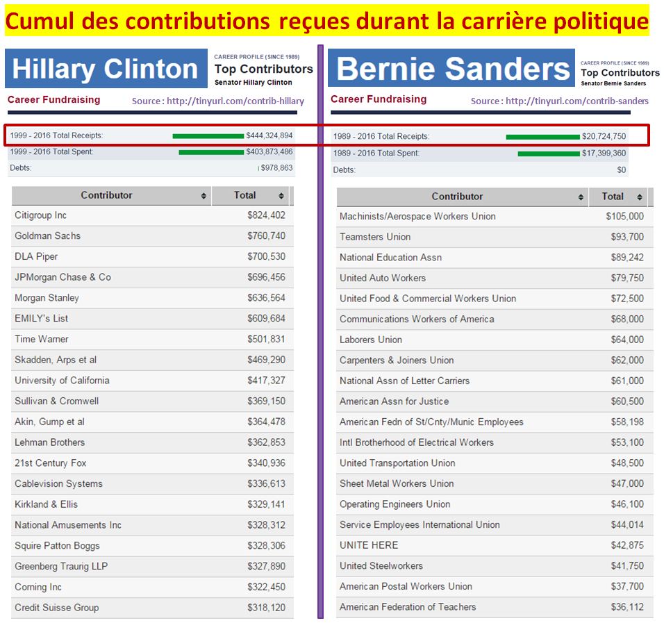 http://www.les-crises.fr/wp-content/uploads/2016/02/hillary-sanders.jpg