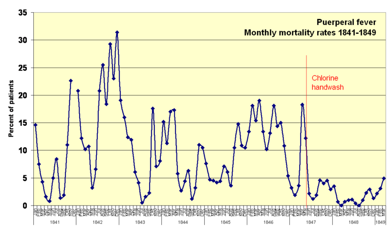 800px-Monthly_mortality_rates_1841-1849