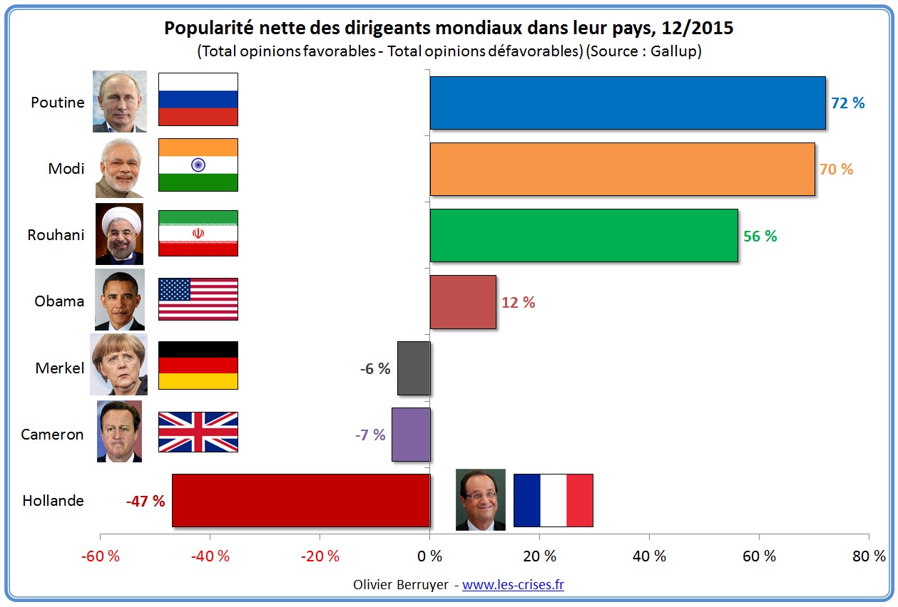 » La popularité des grands dirigeants mondiaux