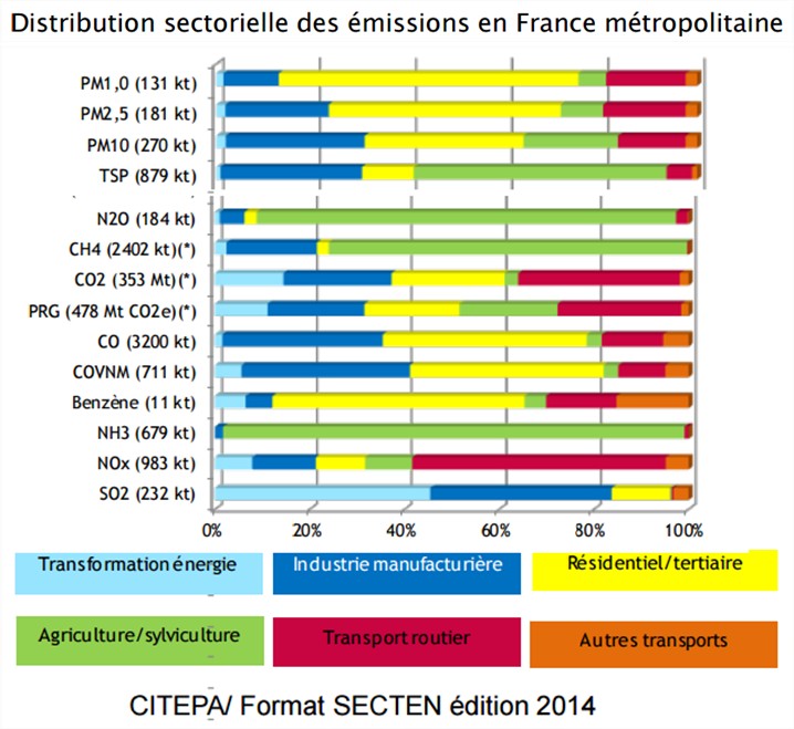 emissions-sectorielles-pollution