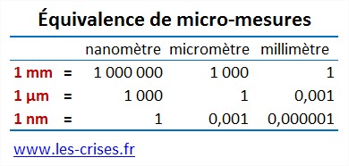 equivalence-mesures