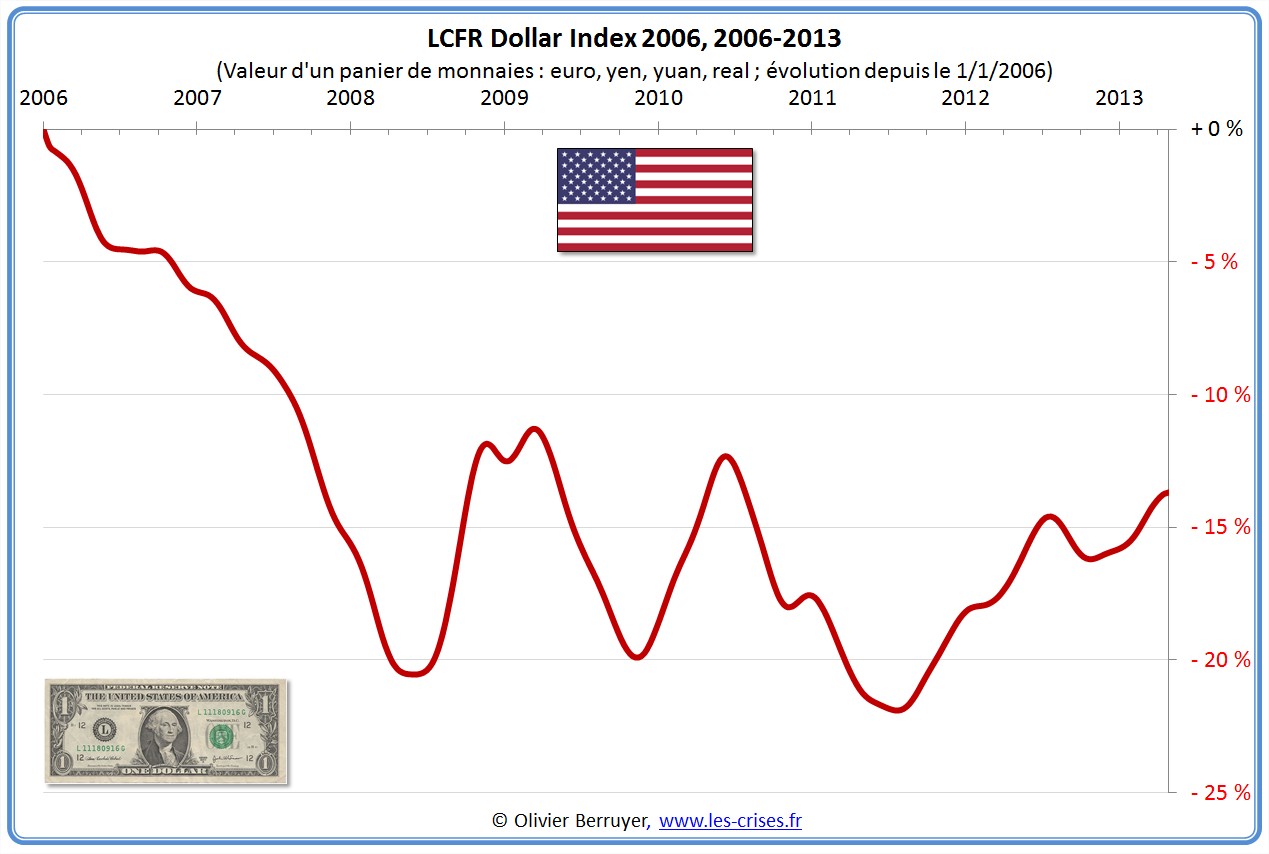 LCFR Dollar Index