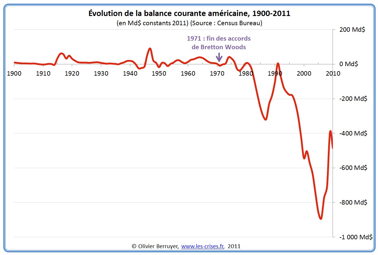 Balance courante Etats-Unis USA