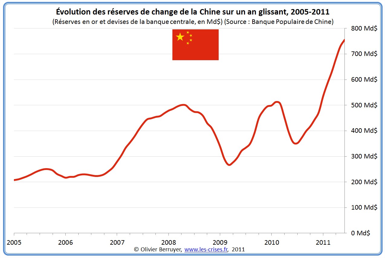 Réserves de change chine chinoises