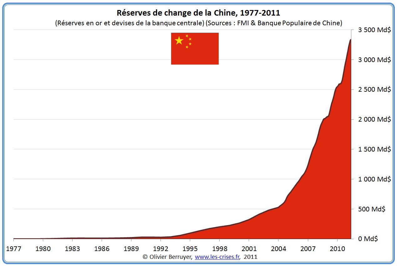 Réserves de change chine chinoises