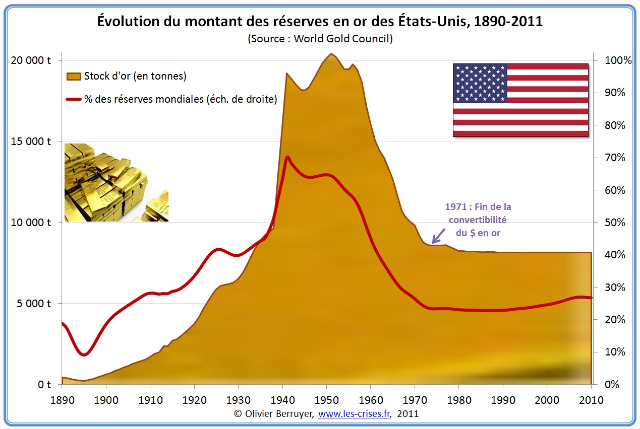 Réserve d'or des Etats-Unis USA