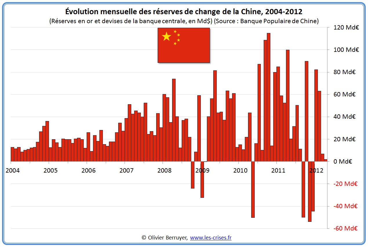 réserves de change Chine 