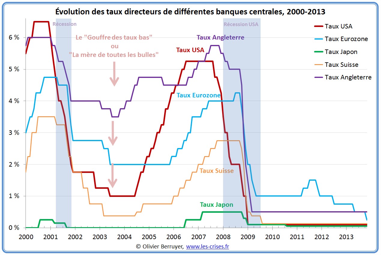 Taux directeurs des banques centrales