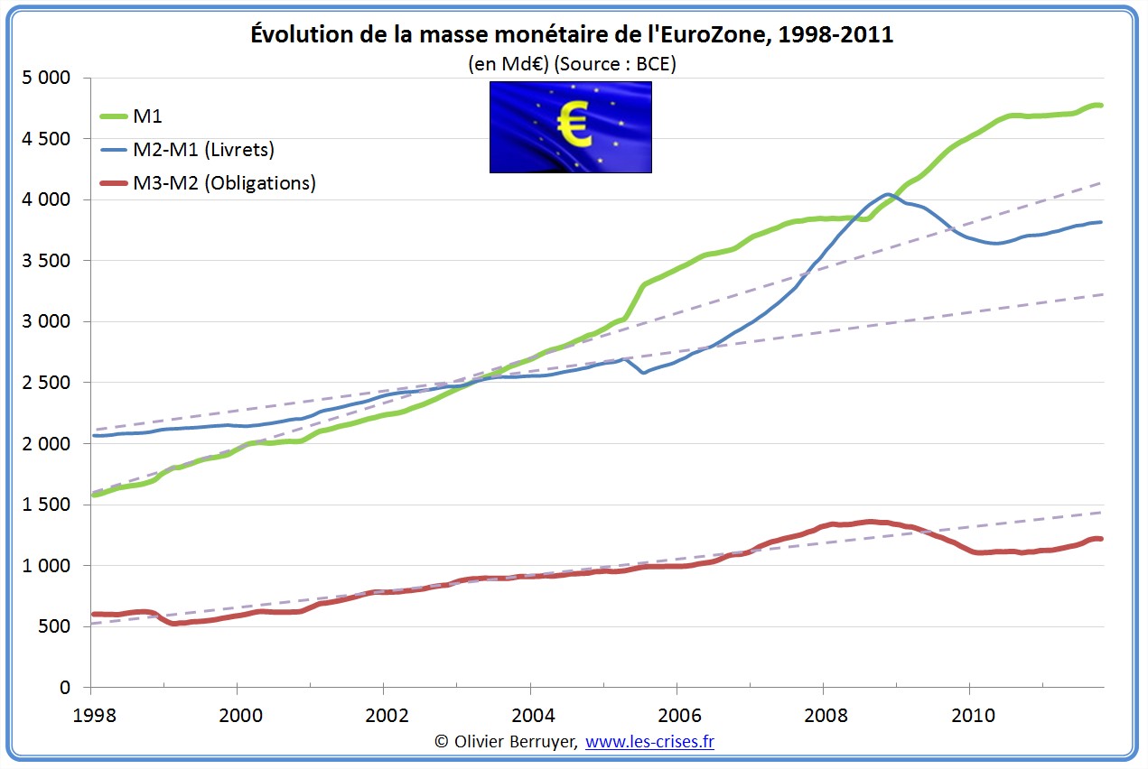 Masse monétaire eurozone