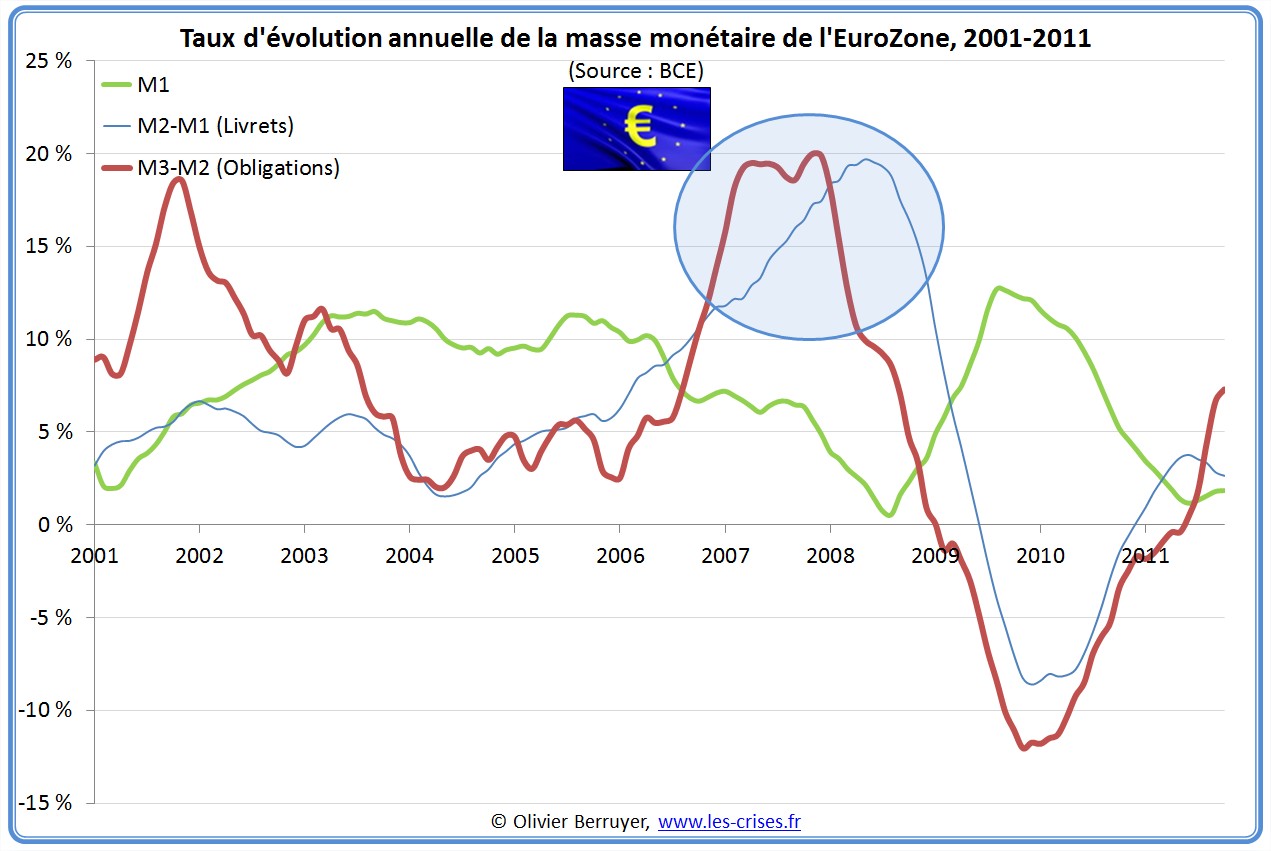 Masse monétaire eurozone