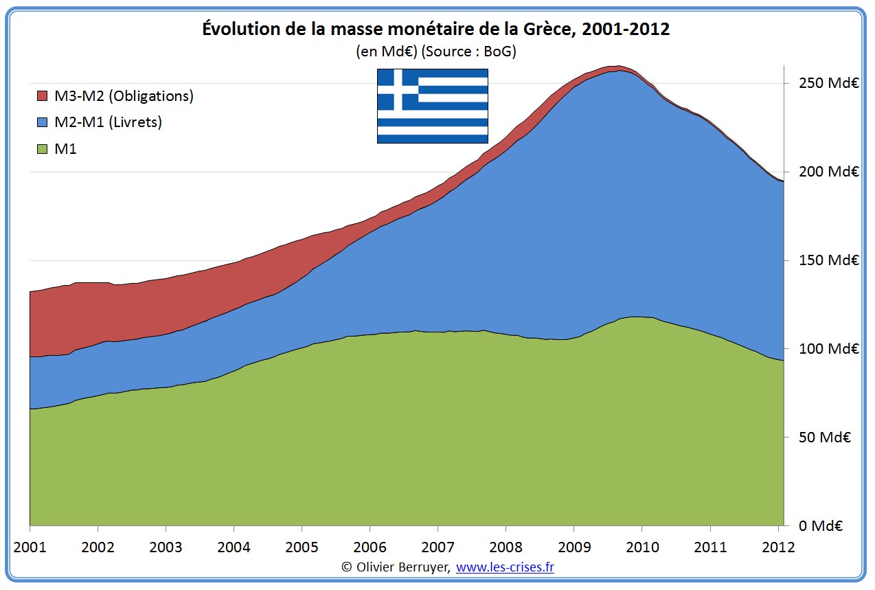 Masse monétaire Grèce
