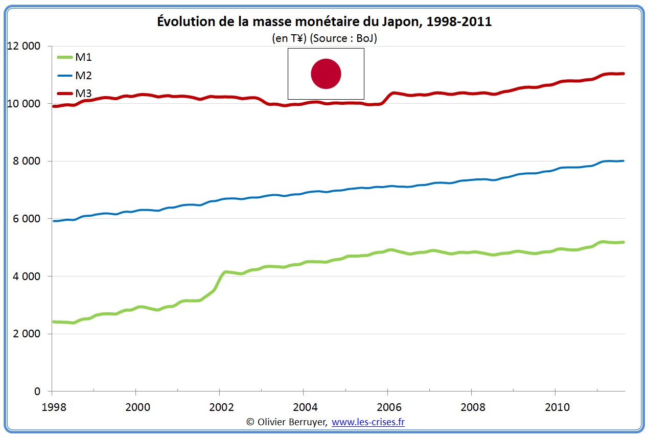 Masse monétaire japon