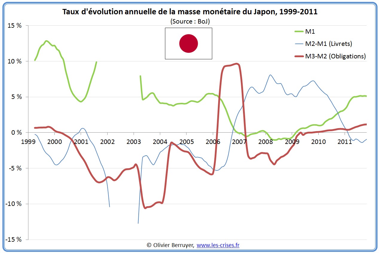Masse monétaire japon