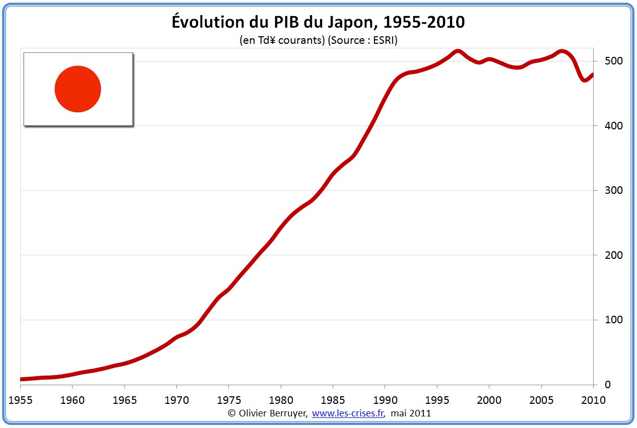 PIB japon
