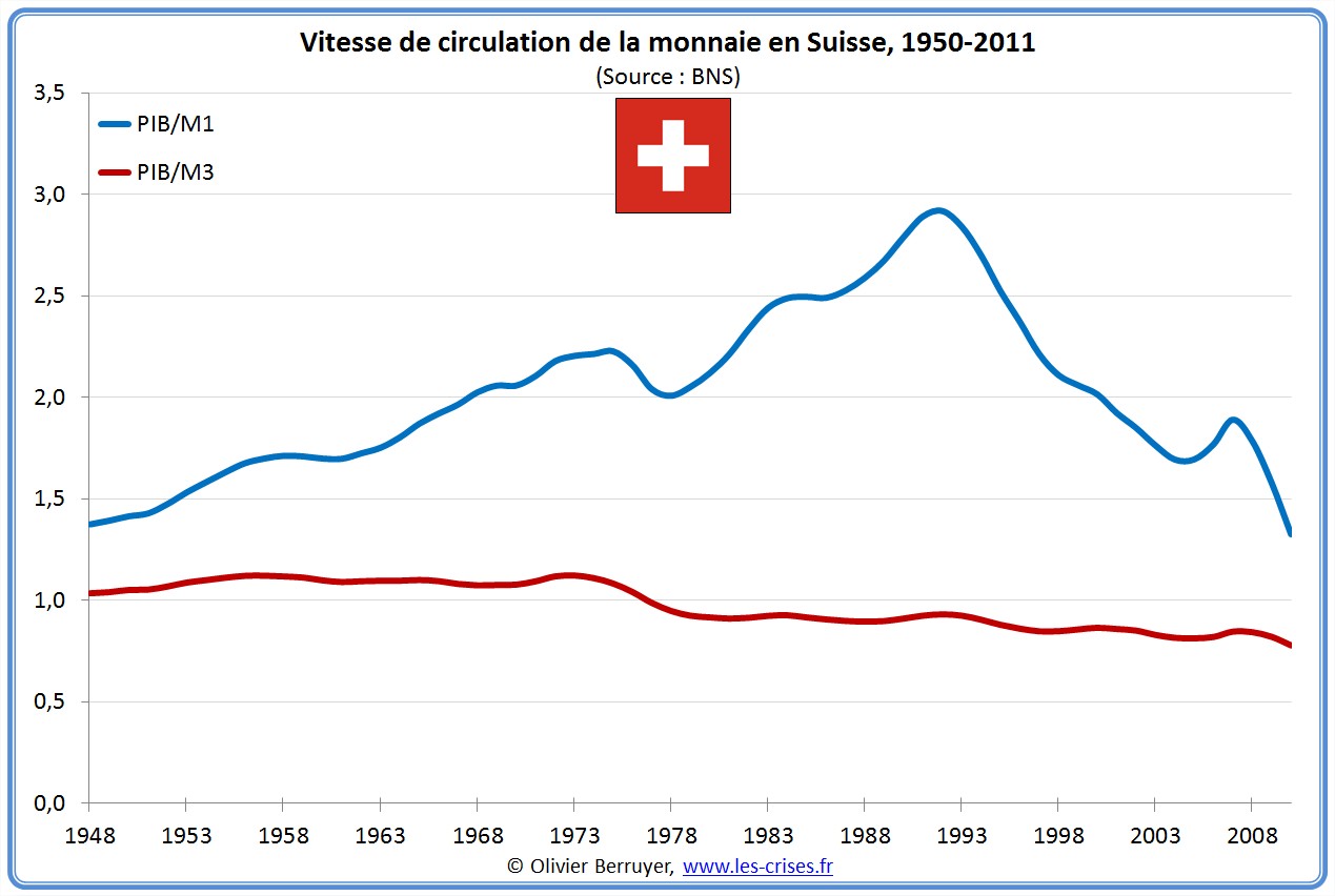 Masse monétaire inflation suisse