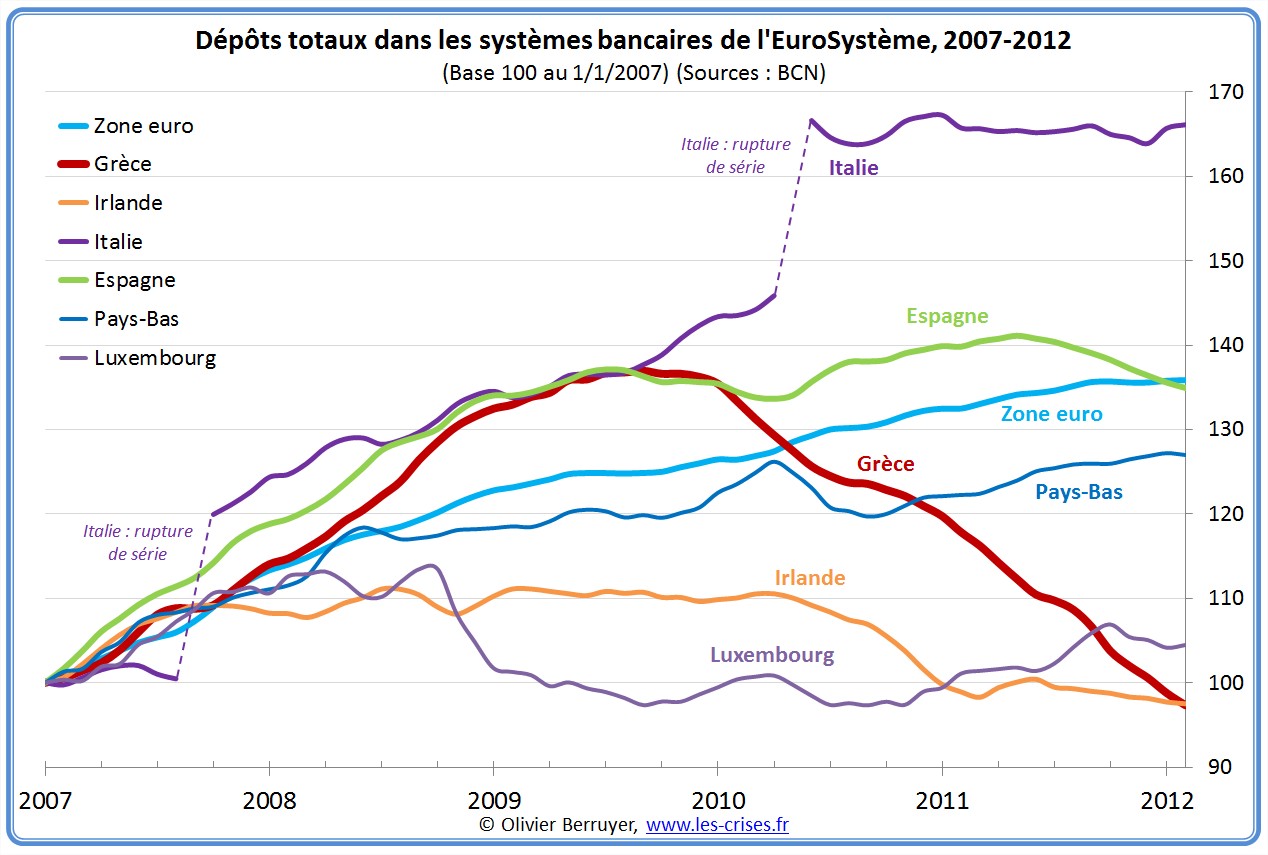 dépôts banques zone euro 