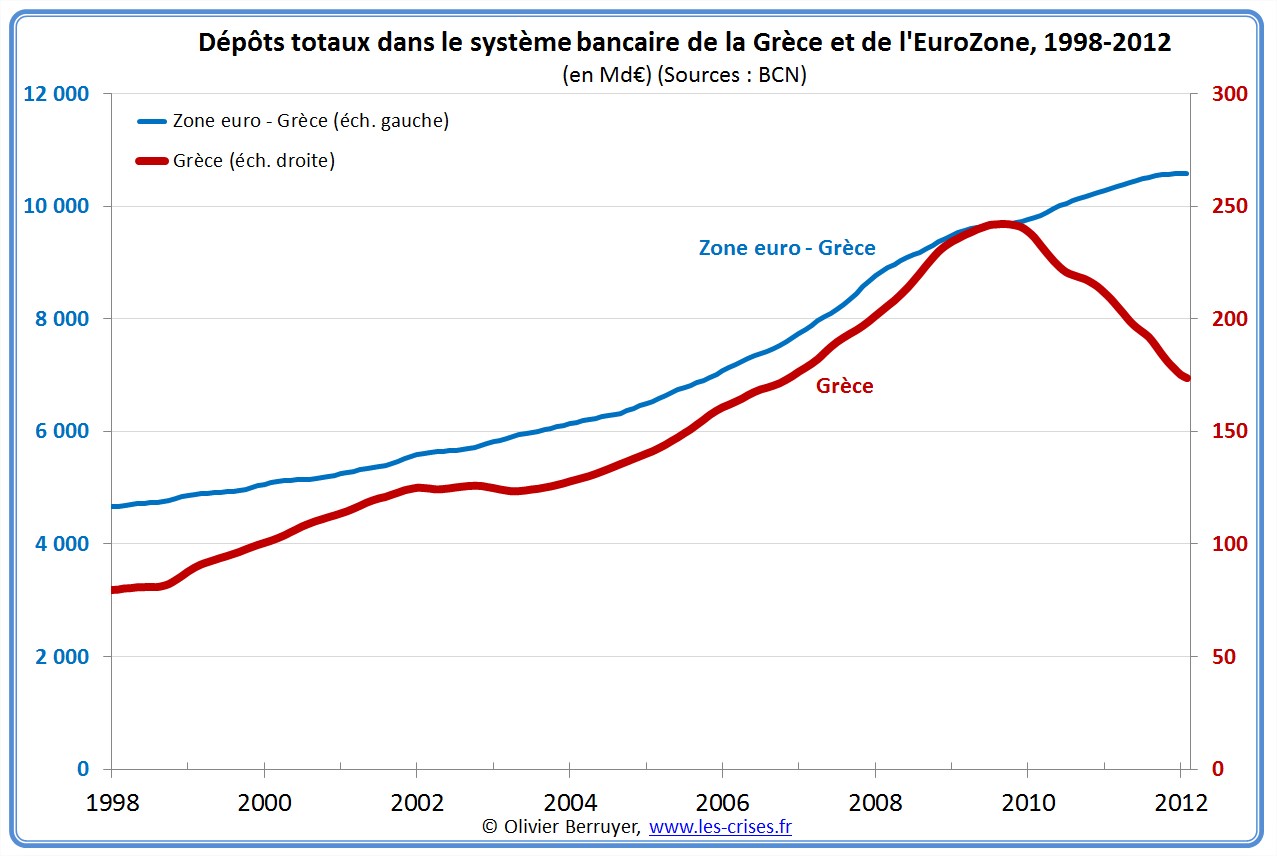 dépôts banques grece zone euro 
