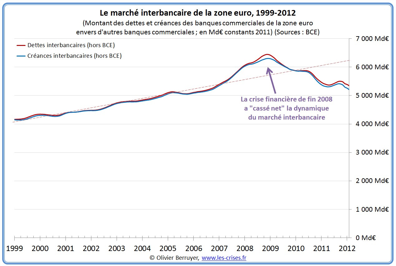 marché interbancaire zone euro 