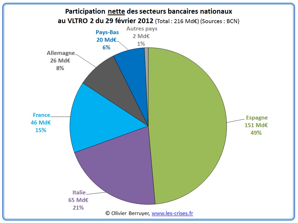 ltro emprunts banques BCE BCN