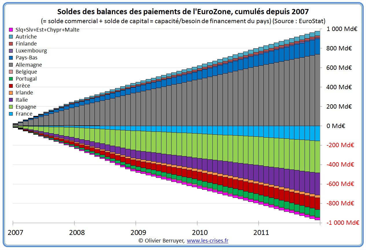 soldes balance paiements eurozone