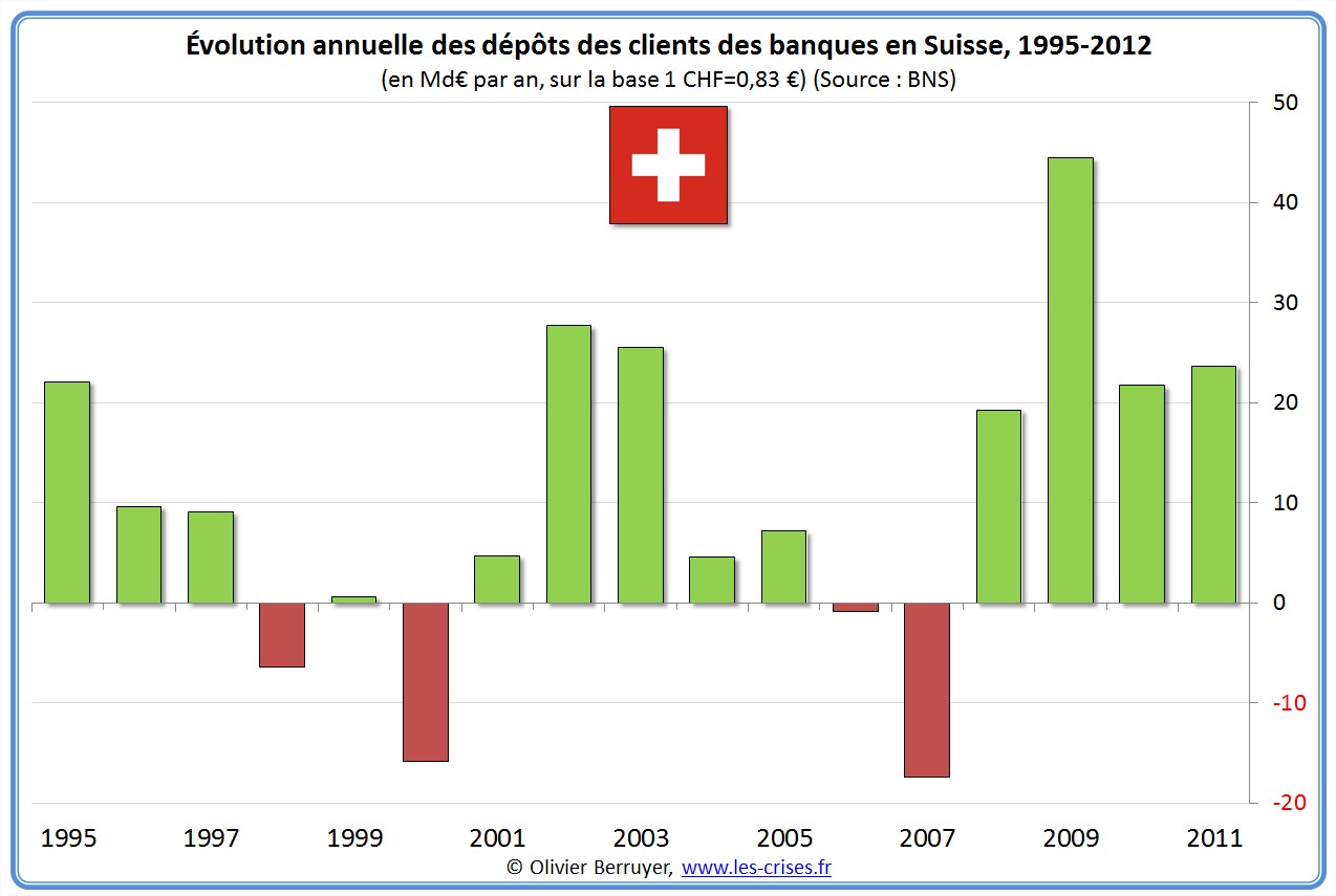 synthèse pays banques suisse